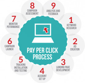 Pay Per Click Management New Delhi