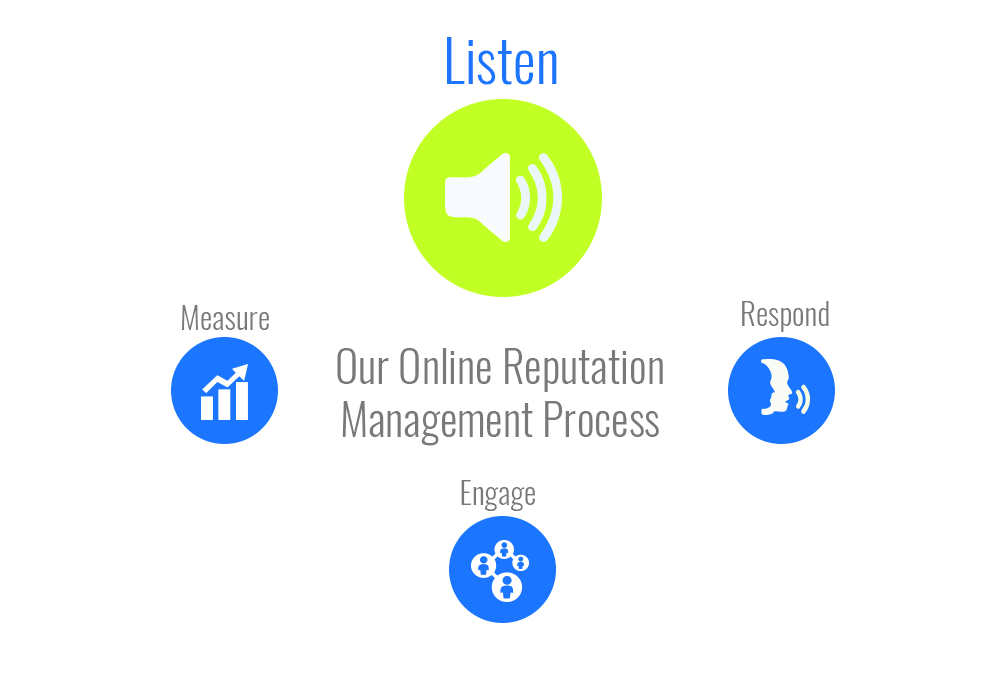 reputation management process